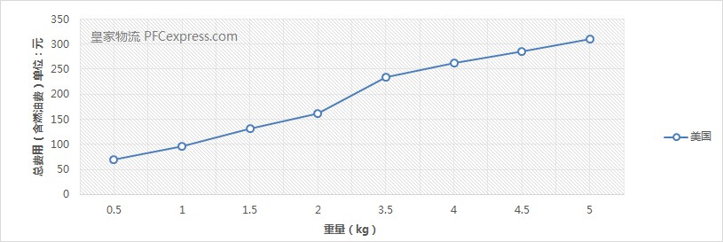 美國特快專線價格